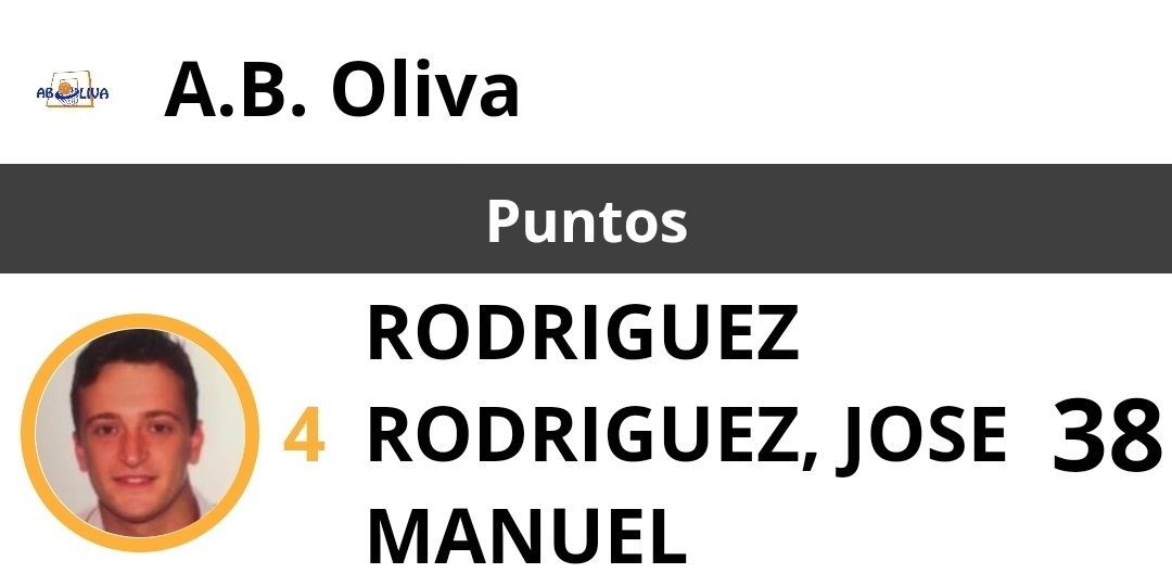 BaloncestoEXT's tweet photo. DIP. BADAJOZ. Máximos anotadores de la jornada 11. 
- Javier Fragoso Maza 38
- Jose Manuel Rodríguez Rodríguez 38
- Iván Palma Piriz 33
- Daniel Lara Rex 29 https://t.co/ahc87QldLK