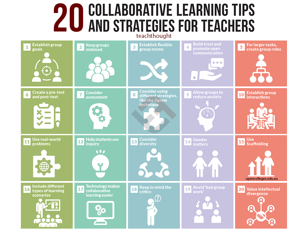 Collaborative learning has to do w/Vygotsky’s “zone of proximal development.” It considers what a student can do if aided by peers and adults. By considering this model, we might consider collaboration to increase students’ awareness of other concepts. bit.ly/2hAhMw7