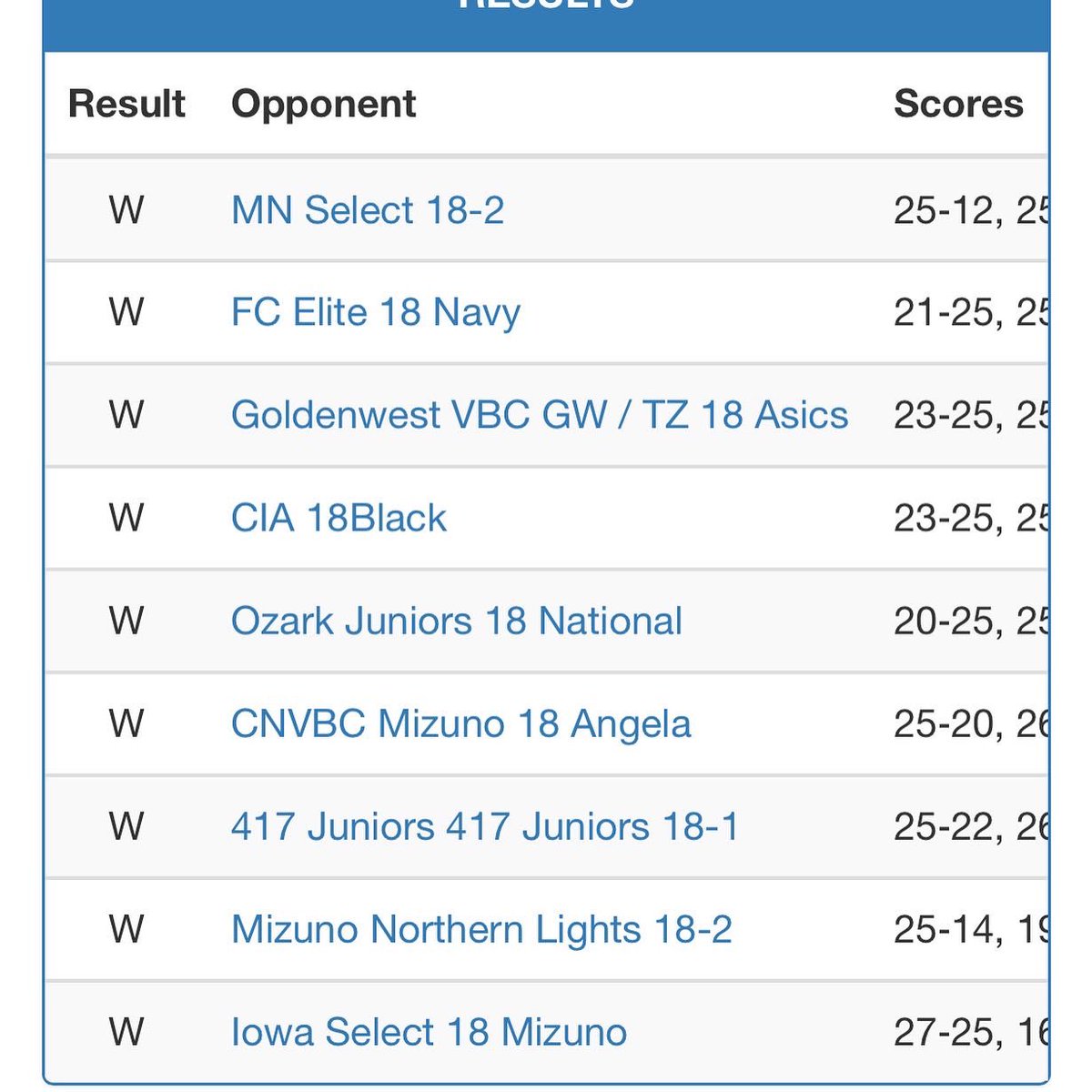 Northern Lights National Qualifier 18 USA CHAMPIONS! What a run by 18 Adidas this weekend finishing 9-0….winning 6 three-setters! 😮 They’ve earned a bid to USAV 18s Nationals!!  Great job girls! #KairosFam