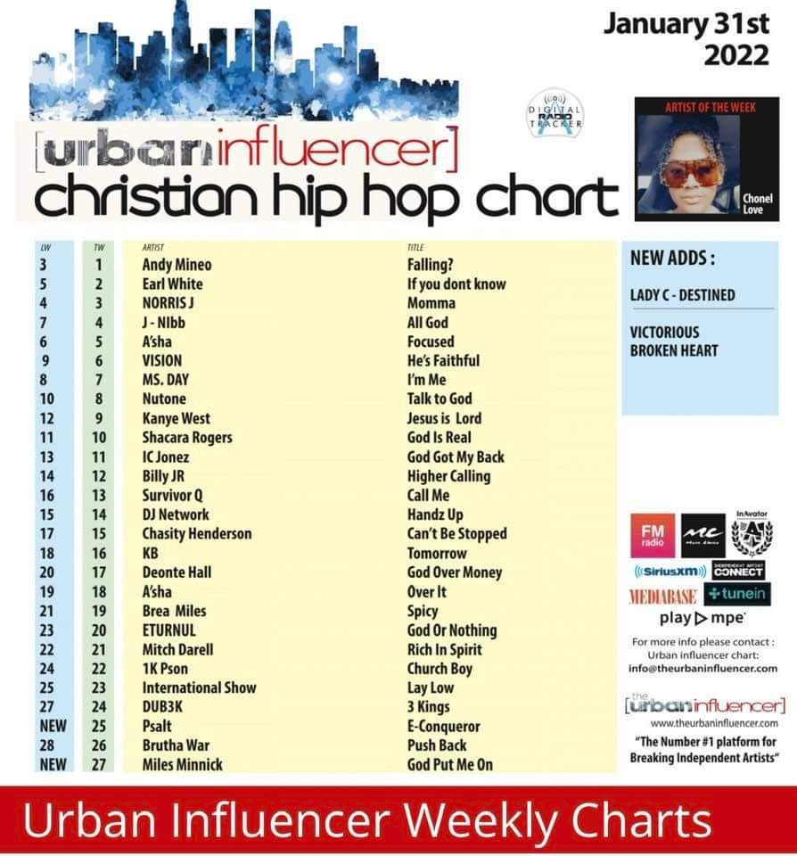 We moved up to spot 24 on the charts!! Thank you everyone! #runitup #dub3k #3kings #urbaninfluencer #gospelhiphop #ChristianHipHop #ministry