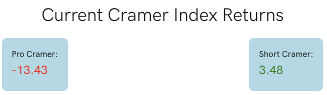 unusual_whales's tweet photo. 🚨BREAKING NEWS🚨

I have released the Cramer Index.

It follows every Cramer Buy, and holds everything he holds, updating in real time.

Right now, he is -13%.

Inversing Cramer's positions is up by comparison.

See it here: https://t.co/tF9jn96TfW https://t.co/fMrBSKwQeT