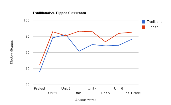 JoyMac22's tweet photo. The graph shows results; With the flipped classroom, or blended learning, students have the accessibility to do work at their own pace, collaborate with peers, and have the time and opportunity to research in a greater depth. #wuedt6020 @EdTechLaura https://t.co/OL9QYWPmCi