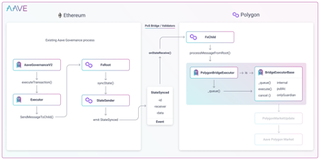 aave's tweet photo. 2/ This cross-chain transaction flowed through the following steps:

1. Aave Ethereum based governance 
2. Polygon’s FxPortal 
3. Aave cross-chain governance bridge on Polygon https://t.co/0LNEYcKXak
