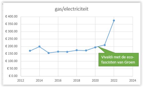 Gas-electriciteit:
2022: 375€/m
2021: 210€/m
2020: 194€/m
2019: 172€/m
2018: 174€/m
2017: 163€/m
2016: 164€/m
2015: 156€/m
2014: 199€/m
2013: 170€/m
Bedankt <a href="/groen/">life</a>, <a href="/TinneVdS/">Tinne Van der Straeten</a>.

Ik kan het betalen, maar laten we eerlijk zijn: jullie zijn armoede-kwekend tuig.