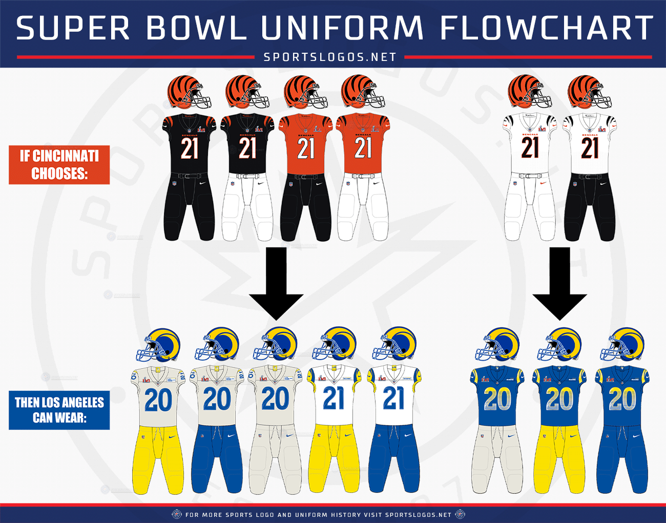 Chris Creamer  SportsLogos.Net on X: Need help figuring out what uniforms  the #Bengals and #LARams will be wearing for the #SuperBowl ? Behold! It's  a uniform flowchart! #NFL My story with