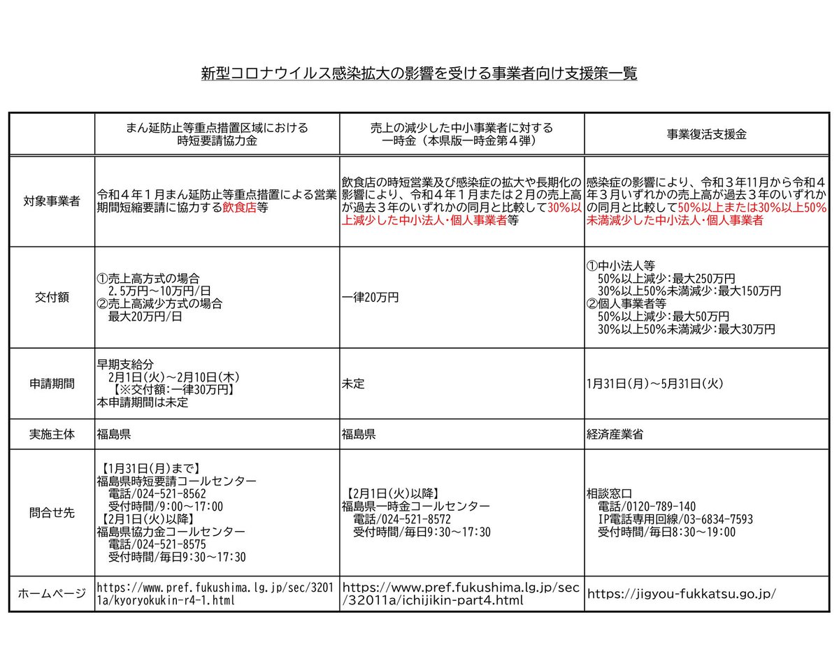 hatabohk's tweet photo. 職場でも改めて感染防止の徹底を❗️すぐにクラスター化する恐れがありますので、症状ある方は出勤せず、医療機関に電話し受診して下さい
事業者への給付金の一覧
県一時金、国復活支援金ともに、過去3年のいずれかひと月と比較しての売上高減少が対象。ご活用を
時短協力金の早期支給分は2/1から申請可 https://t.co/waG65uolkx
