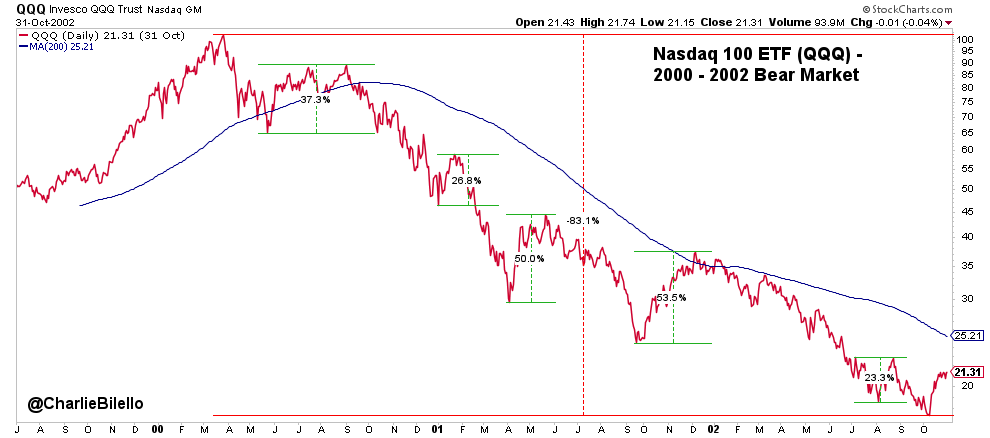 Charlie Bilello on X: The Nasdaq 100 fell 83% from March 2000 to October  2002. That was a real bear market - what we saw in January was just a flesh  wound.