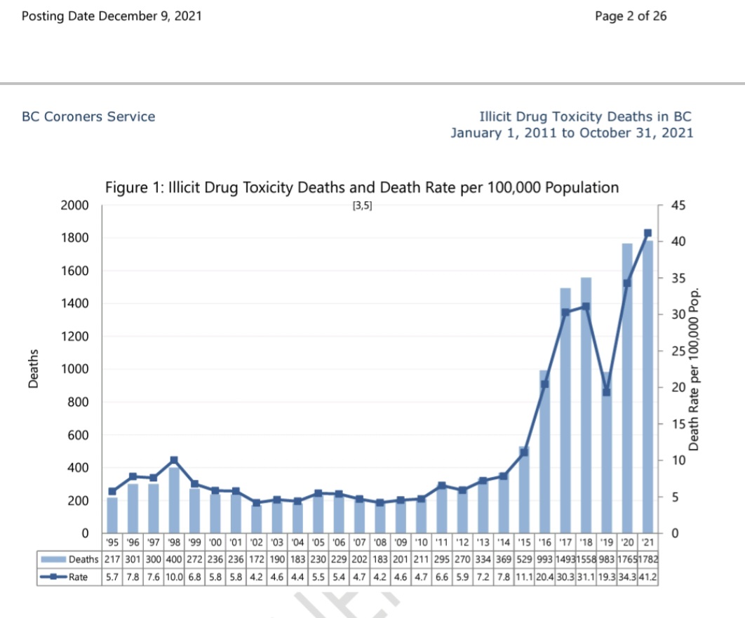 bit48x's tweet photo. @CDCofBC @towardtheheart And this is the number of deaths due to overdose.  Whatever you do is NOT working. Stop giving them free drugs, put them in rehab and the number will magically drop. https://t.co/PTCcO6ZDYZ