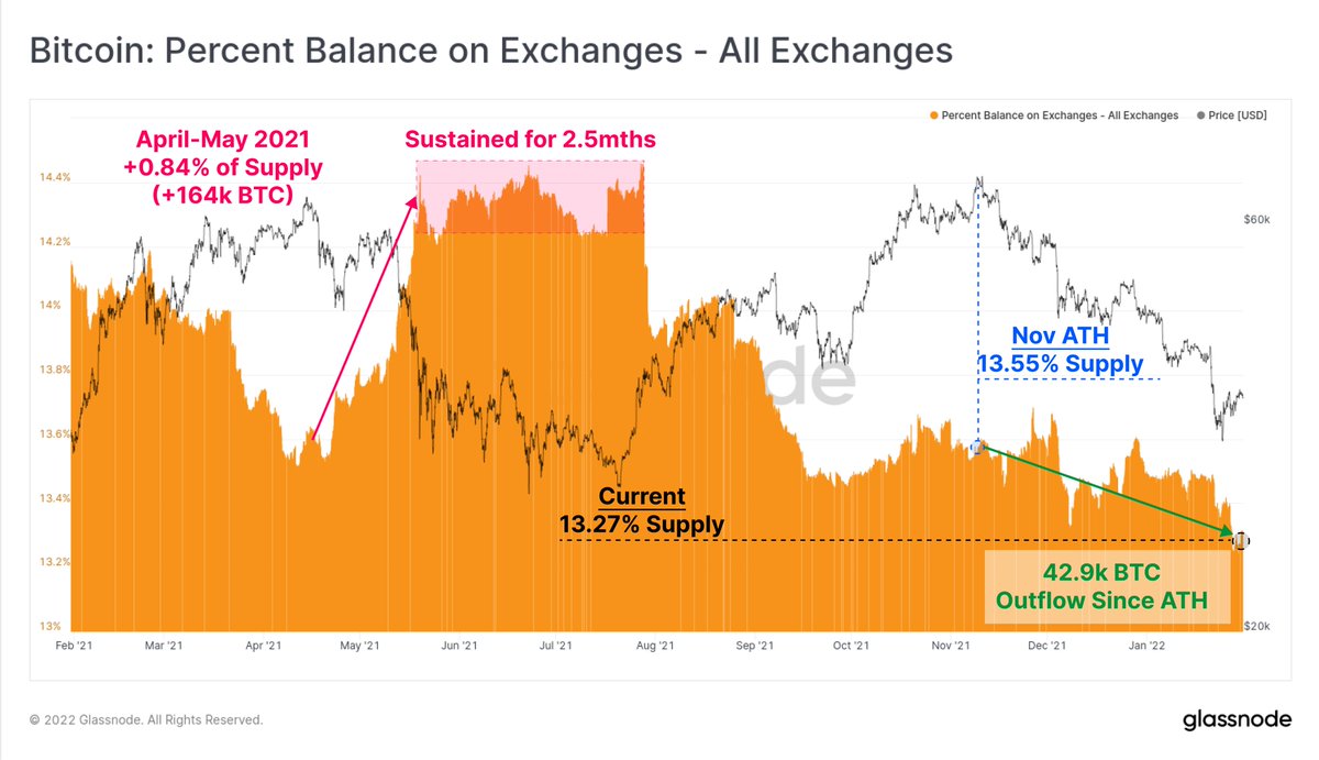Bitcoin exchange balances have drawn down to multi-year lows, with a total  of 42.9k $BTC in outflows since the Nov ATH. This is very different in  character compared to May 2021 where