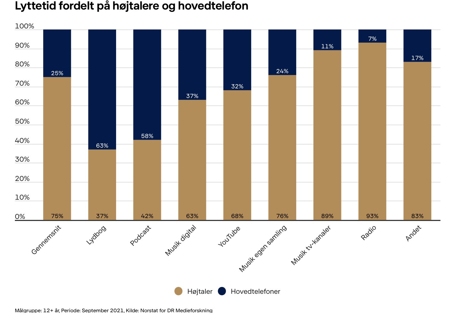 lukker Erfaren person Tanzania Iben Have on Twitter: "For et par dage siden udgav DR Medieforskning en  rapport om danskernes lyttevaner. Især interessant at se denne opgørelse  over medier, vi foretrækker at høre i hhv. højtalere