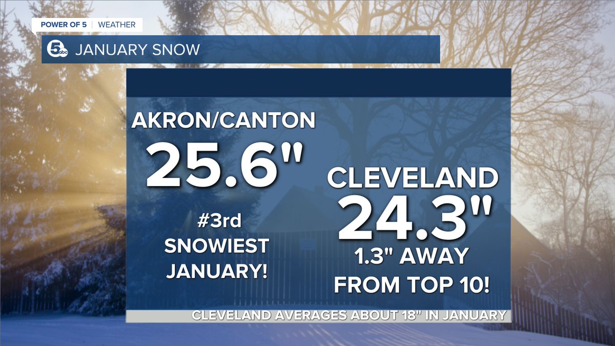 MarkJWeather's tweet photo. Yeah. Its snowed A LOT in January! Akron/Canton registered their 3rd snowiest January in 2022. Cleveland was about an inch shy of a Top 10 snowiest January.
#ohwx @wews https://t.co/x3lMb81xi3