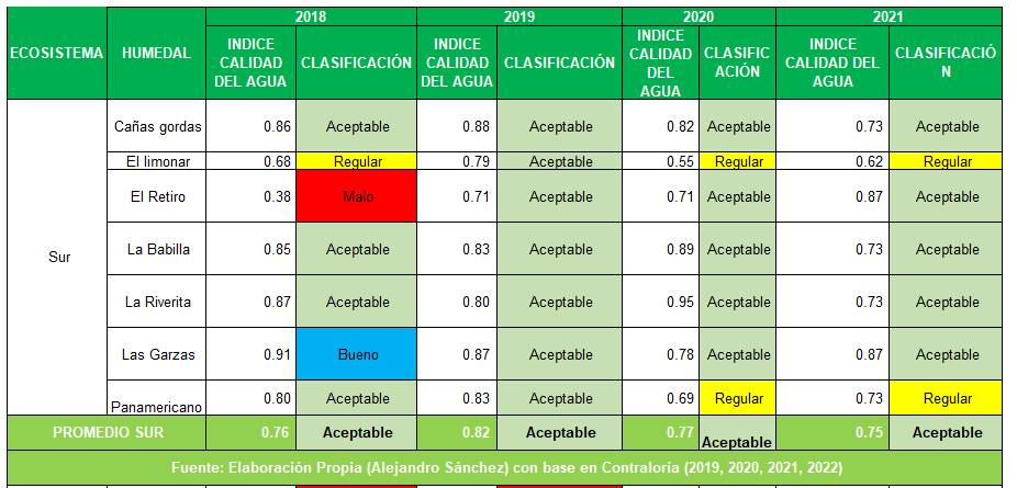 Alejandro_9306's tweet photo. El índice promedio de calidad del #agua de los #Humadales ubicados en el #ecosistema sur de #TeQueremosCali ha disminuido, pese a que se mantiene en nivel "Aceptable", preocupa situación del #humedal Panamericano y el Limonar 2/5 https://t.co/9Nwlpf0dYJ