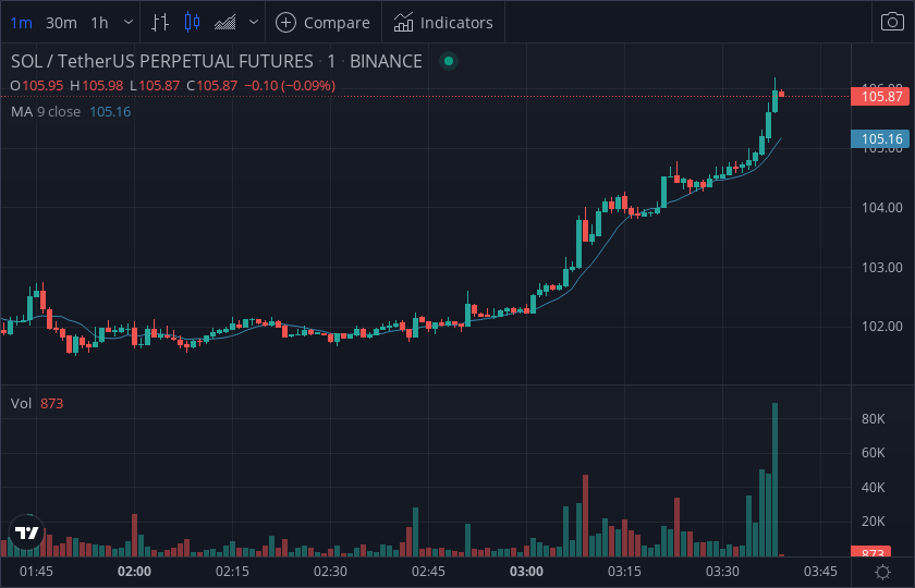 TheCoinMonitor_'s tweet photo. #SOL - short alert 🥶🤡

Exchange     : BINANCE
Market         : $SOL - $USDT
Volume        : $1,029,231
Price            : $106.02

$BTC #BTC $ETH #ETH

For live Whale Trade Flow, check - https://t.co/qEq8Ymgdoc https://t.co/C1QKfH9xhW