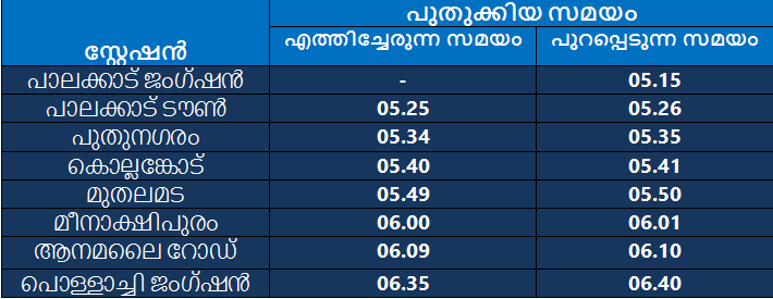 ട്രെയിൻ നമ്പർ.16731 പാലക്കാട് ജംഗ്ഷൻ - തിരുച്ചെന്തൂർ ഡെയ്‌ലി അൺറിസർവ്ഡ് എക്‌സ്‌പ്രസിന്റെ സമയം 01.02.2022 (ചൊവ്വാഴ്‌ച) മുതൽ പാലക്കാട് ജംഗ്ഷനും പൊള്ളാച്ചി ജംഗ്ഷനും ഇടയിൽ  പുതുക്കി നിശ്ചയിച്ചു: 
#SRUpdates