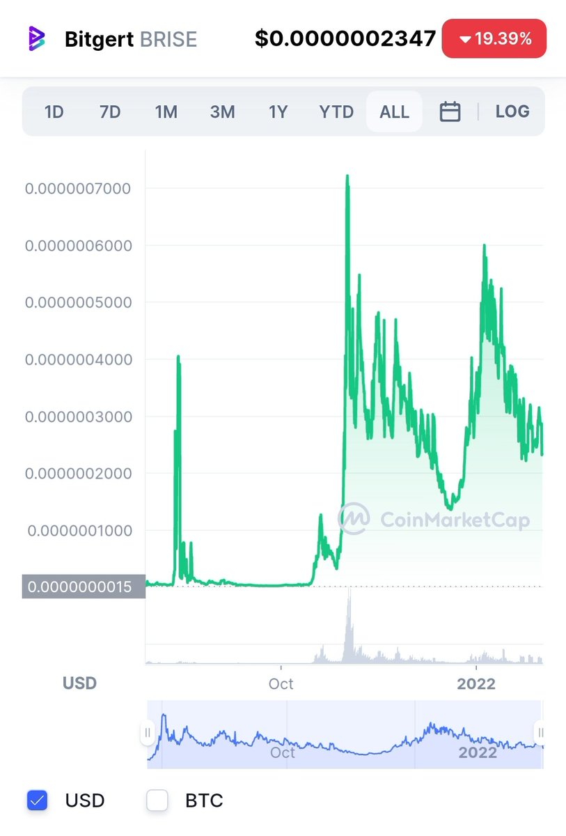 altcoins_exp's tweet photo. Are we seeing a consolidation trend before a huge breakout? Kudos to @bitgertbrise team for the impressive achievements so far in 2022, lots of new features and more to come! #altcoin #altcoins #NewCoin #cryptocurrency https://t.co/4FQ68IqOm5