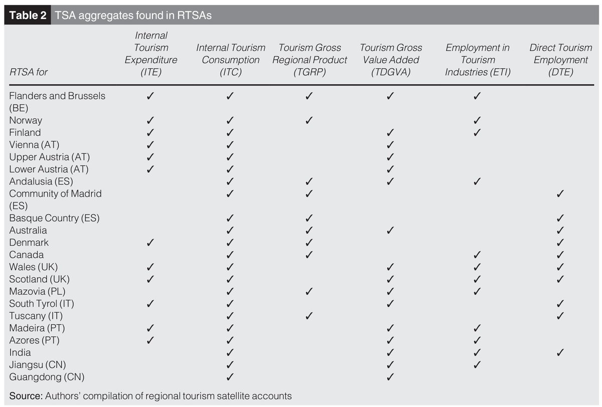 Tourism__Review's tweet photo. Tourism Satellite Account (#TSA) measures the national #economic contribution of #tourism accredited by @UN. A study examined to what extent TSA can be applied to subnational regions. @buhalis
#research #technicalpaper #AcademicTwitter #TourismReview

https://t.co/yZVfSZKnMl https://t.co/N3kbMZb9DO