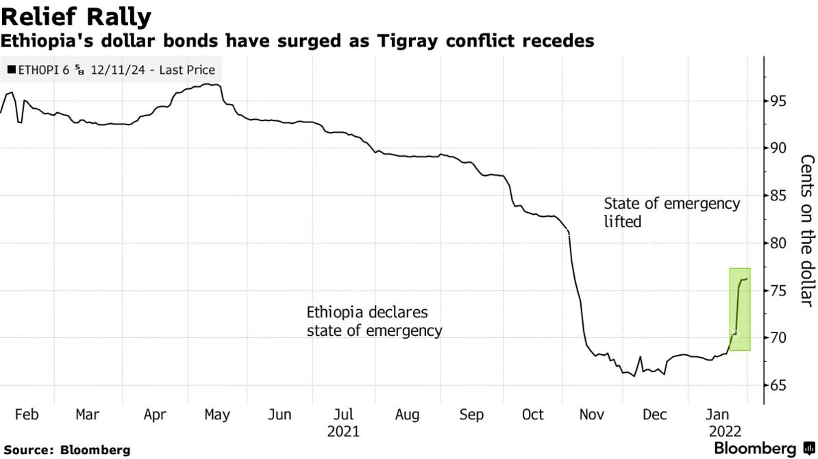 Zemedeneh's tweet photo. Bloomberg: #Ethiopia’s Eurobond is the best-performing sovereign debt in emerging markets this year.

I expect ratings upgrade as the economy regains its momentum and “Paris Club” debt negotiations successfully conclude in 2022. https://t.co/c7dQkR4e7I @Habesh_ https://t.co/24hkb4xFqo