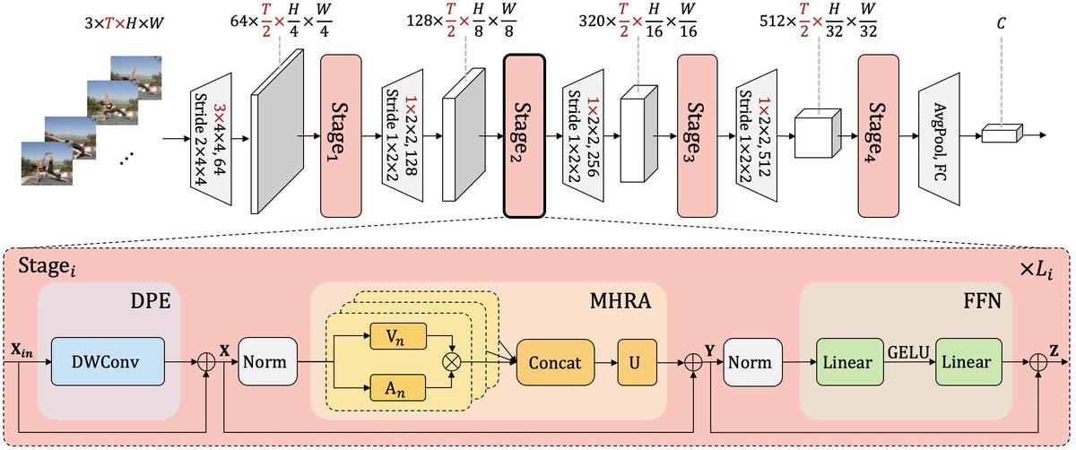 asifrazzaq1988's tweet photo. A New AI Research Propose ‘UniFormer’ (Unified transFormer) to Unify Convolution and Self-Attention for Visual Recognition https://t.co/xKzsONwFQj via @MarkTechPost #ArtificialIntelligence #MachineLearning #DeepLearning #AI #computer_scientists #neuralnetworks #NeuralNetwork https://t.co/bbv8OHZpHm