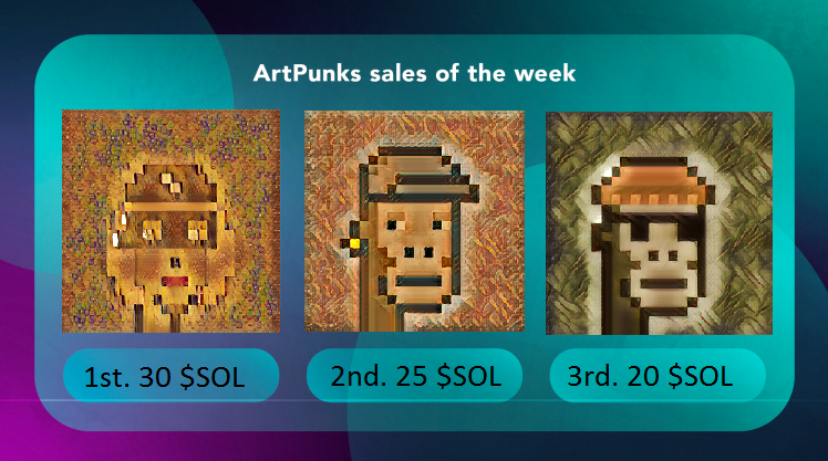 ArtPunksNFT's tweet photo. Highest ArtPunk sales of the week 🧙‍♂️:

🥇 ArtPunk #6255 sold for 30.0 SOL ($2,985~)

🥈 ArtPunk #2711 sold for 25.0 SOL ($2,490~)

🥉 ArtPunk #2140 sold for 20.0 SOL ($1,990~)

Congratulations to new owners of those masterpieces 🤝

#solana #NFTs #NFT #art https://t.co/8UamSfIYiM