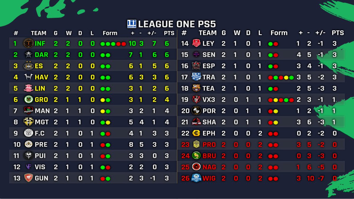 📊 𝐑𝐄𝐒𝐔𝐋𝐓𝐒

Started S2 with a BANG!💥

🏆 <a href="/OfficialVPG/">Virtual Pro Gaming</a> PS5 League One

🆚 <a href="/esportsveteran/">esportsveterans</a>
✅ 3-0
🎯 <a href="/Xenaris1/">Xenaris</a> (2x), <a href="/jesper10vr/">Jesper_DF</a>

🆚 <a href="/ShadowTown4/">Shadow Town</a>
✅ 4-1
🎯 <a href="/TTaxxfree/">TaxFree</a> (2x), <a href="/hesen_cas/">Cas Hesen</a>, <a href="/Xenaris1/">Xenaris</a>

👑 King of the Night: <a href="/Xenaris1/">Xenaris</a> with 3x 🎯 and 1x 🅰️

🤝 GGs to our opponents!