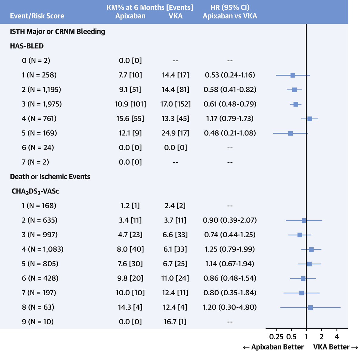 Henry Han (@hancardiomd) on Twitter photo The combination of a target-specific #DOAC and #P2Y12 inhibitor without ASA seems the best antithrombotic regimen for patients with AF who develop an #ACS or undergo PCI, regardless of their baseline risks of stroke or bleeding
jacc.org/doi/full/10.10… <a href="/JACCJournals/">JACC Journals</a> <a href="/PCRonline/">PCRonline 🫀</a> The combination of a target-specific #DOAC and #P2Y12 inhibitor without ASA seems the best antithrombotic regimen for patients with AF who develop an #ACS or undergo PCI, regardless of their baseline risks of stroke or bleeding
jacc.org/doi/full/10.10… <a href="/JACCJournals/">JACC Journals</a> <a href="/PCRonline/">PCRonline 🫀</a>