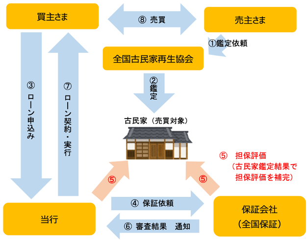 mikumo_hk's tweet photo. "古民家鑑定士"による古民家鑑定書を30万円(税別)で取得するとお金が出るようになるそうです。 https://t.co/RVK3Evwmda