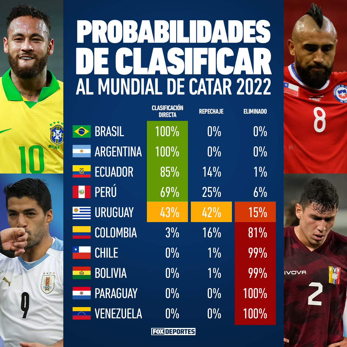 FOXDeportes's tweet photo. El panorama de las selecciones de Sudamérica rumbo al Mundial. 👀 #ElEntretiempo https://t.co/SWcjHzLBjL