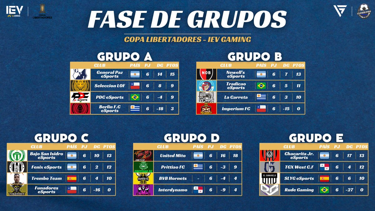 TodoClubesPro's tweet image. 🏆Copa Libertadores de @ievgaming 
Todos los equipos argentinos lograron pasar de ronda🇦🇷
Grupo A: @JuniorseSports (1ro)
Grupo B: @NewellsEsports (1ro)
Grupo C: @BajoSanIsidroeS (1ro)
                 @CAFenixEsports (2do)
Grupo D: @UnitedMito (1ro)
Grupo E: @ChacaeSports (1ro)