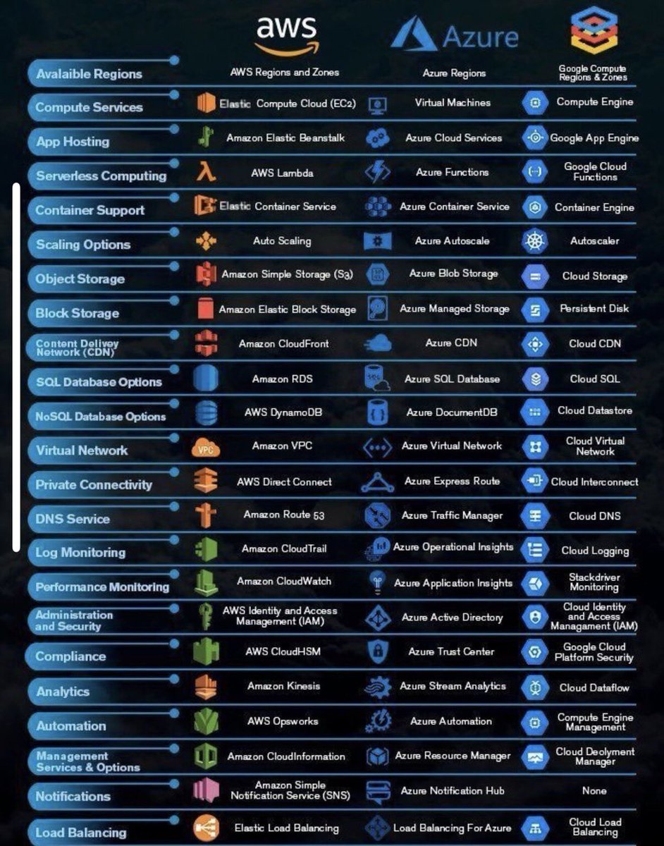 KirkDBorne's tweet image. Multi-cloud Comparison Chart
————
#infographic #multicloud #gcp #aws #azure #cloud