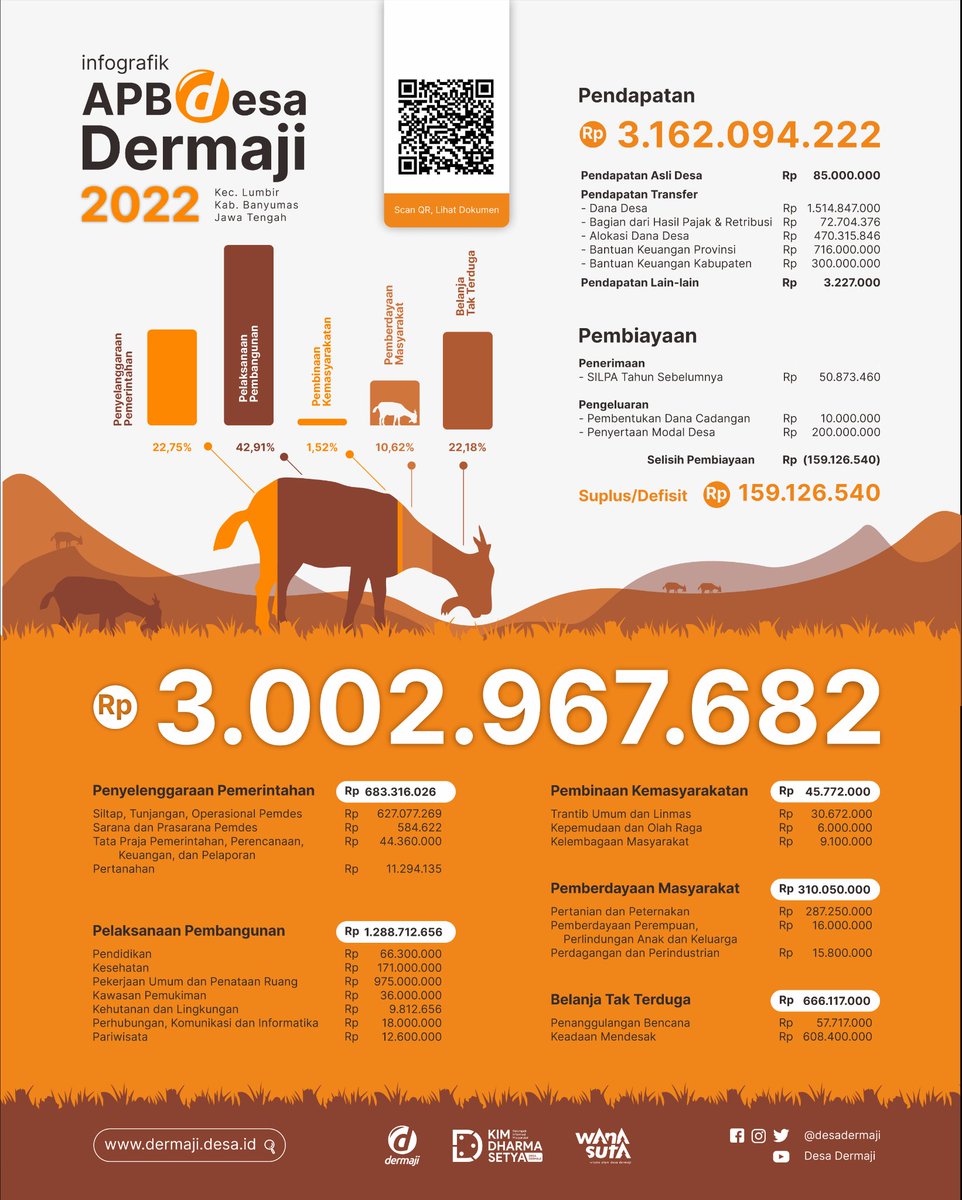 Infografik APB Desa Dermaji Tahun Anggaran 2022 @kemendespdtt <a href="/halimiskandarnu/">ABDUL HALIM ISKANDAR</a>