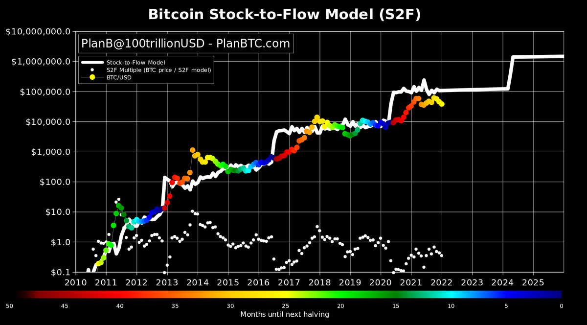 PlanB (@100trillionusd) on Twitter photo #bitcoin Jan 2022 close $38,491
62% below S2F target and outside 1sd band #bitcoin Jan 2022 close $38,491
62% below S2F target and outside 1sd band