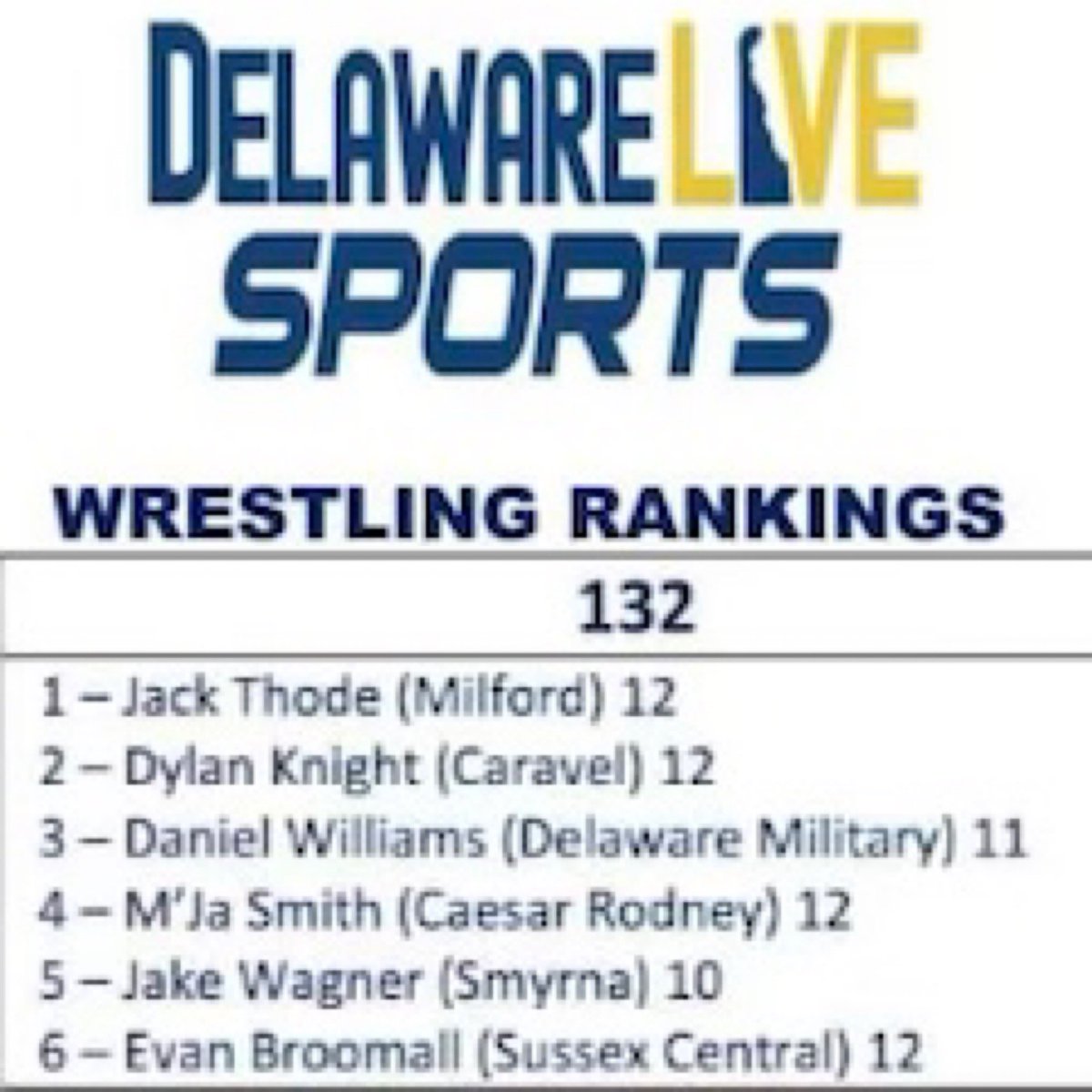 toklax01's tweet photo. Love seeing our dual sport 🤼‍♀️ 🥍 athletes competing!  Great job @JakeWagner2024 The hard work pays off.  🥍 Coaches I have said it before get this kid on your radar. #JobsNotDone #family #CO2024 @EliteScyl https://t.co/GgPaK0Xrdp
