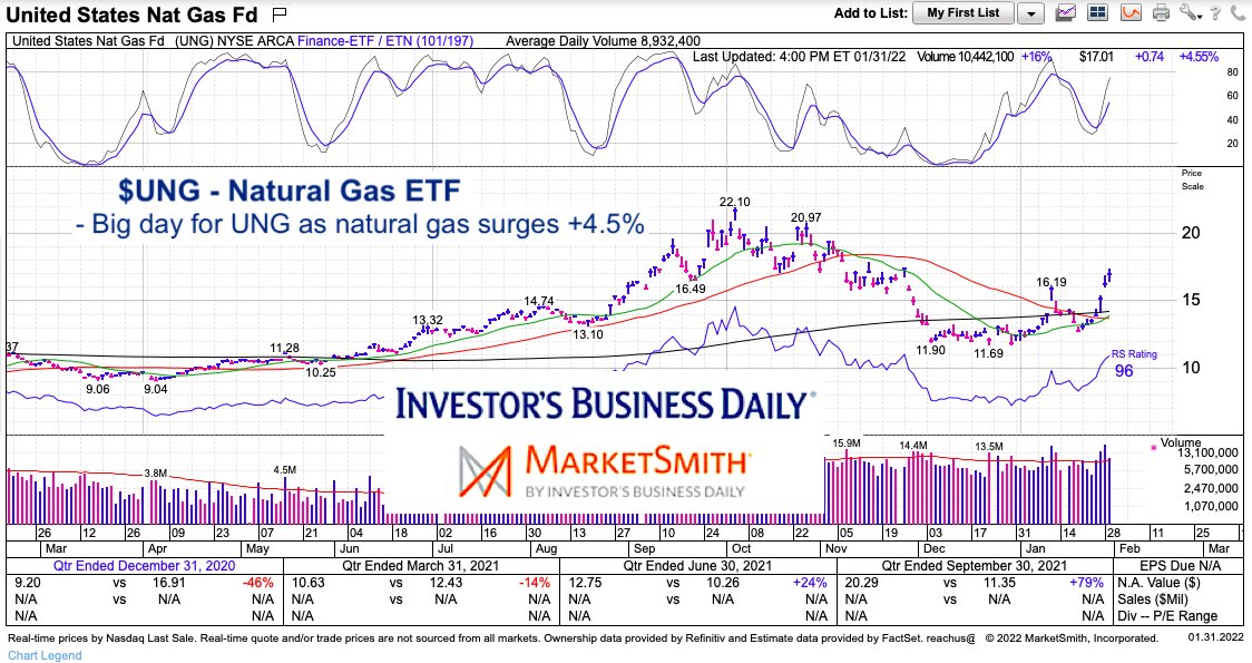 seeitmarket's tweet photo. $UNG  Natural Gas follows equities as risk-on trade emerges. ETF UNG surges +4.5%.  #IBDPartner https://t.co/BDauxZ9Yim