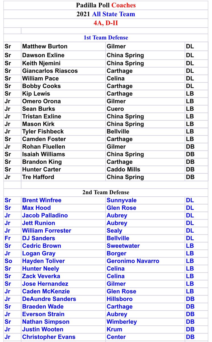 Honored to receive 1st team All State for the second year in a row <a href="/celina_football/">Celina Football</a> <a href="/RecruitCelinaFB/">Celina Bobcat Football Recruiting</a>