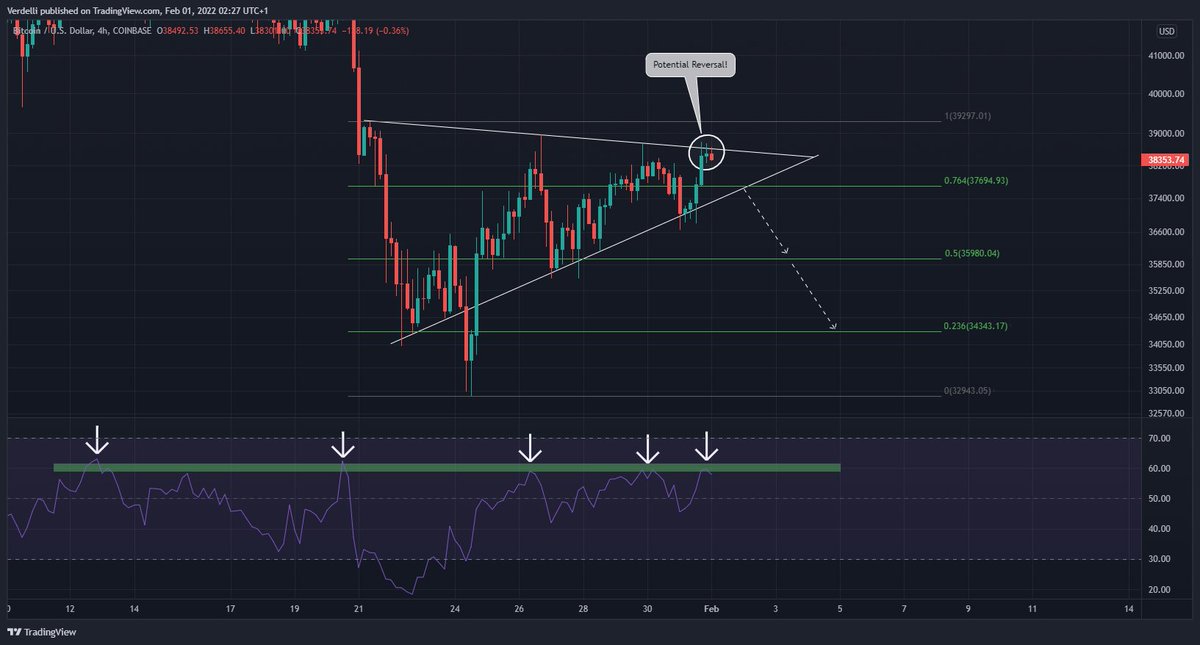 ValerioJob_'s tweet photo. Don't like the fact that we did not break above this TL yet. 39-40K is a key resistance and as long as we haven't flipped it, I'd be cautious.

Looks like we might be getting a reversal here. If we lose the lower TL + the .764fib we will visit the lower areas again at 33-35K. https://t.co/m3lH2mPz7p