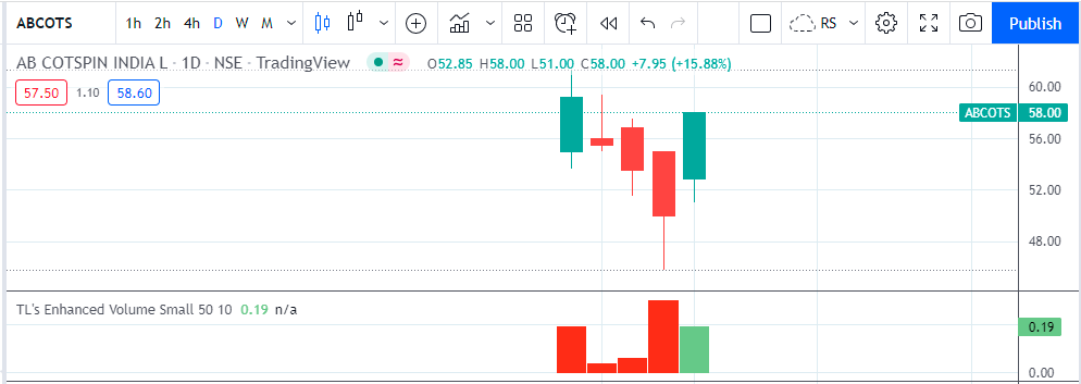ChintanParikh10's tweet photo. #ABCOTS #ABCOTSPIN #SME
Hi All, I added this textile stock yday by GTT. today it turned around beautifully. https://t.co/Z77LMwAVvG