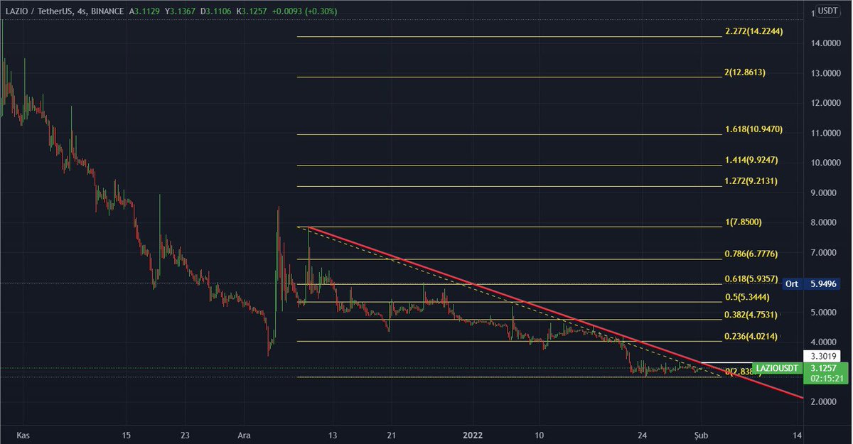 gizemli_borsa's tweet photo. #laziousdt 3.30 $ üzerinde sıkı takip ederim.. 5.93 $ üzeri kapanışlarda senaryo değişir.. Araftayız resmen..
#lazio #laziotoken #laziofantoken #btcusdt #btc #bitcoin #token #fantoken https://t.co/yvNPr3iYmf
