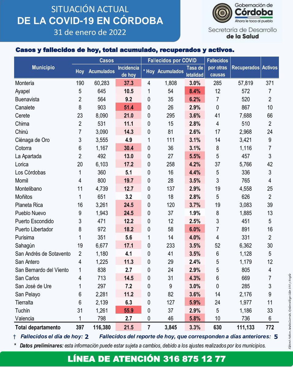 CordobaSalud's tweet photo. Boletín Epidemiológico del COVID-19 en Córdoba. https://t.co/RjdbMGAmS6