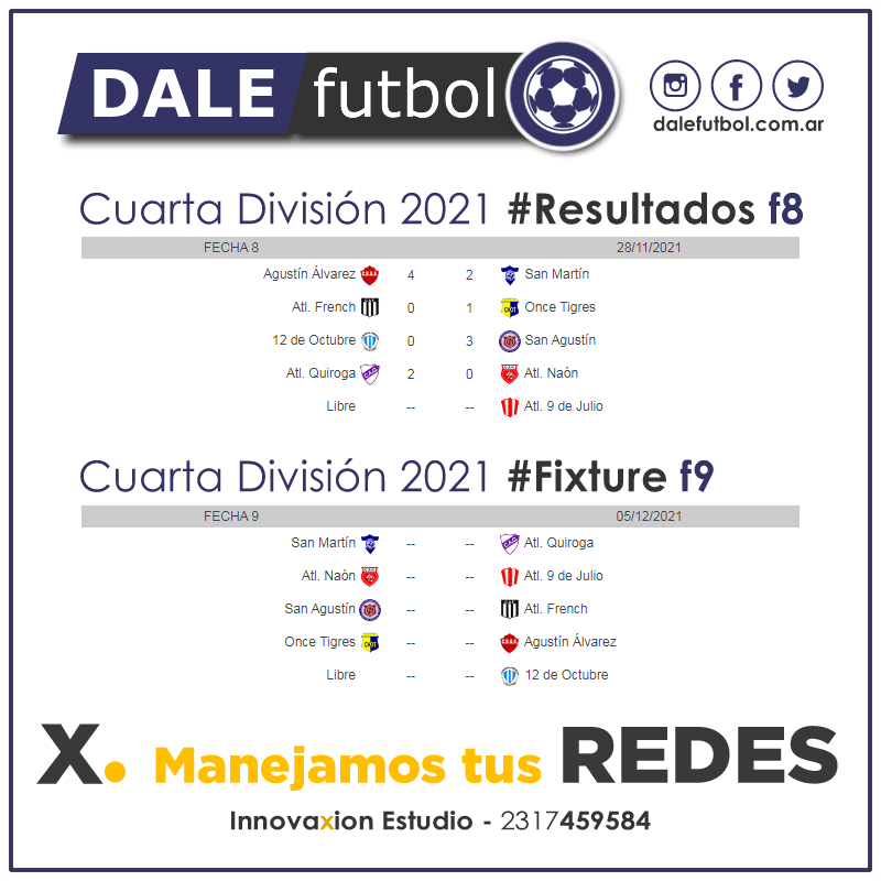 DaleFutbol's tweet photo. ⚽ Cuarta División 2021
💪🏼 Jugada la fecha Nº8, acá te dejamos todas las estadísticas!!!

👉🏼 https://t.co/f3y6Dpxt7O
💛 Auspicia Innovaxion Estudio https://t.co/Uwq5DeLAaL

#DaleFutbol https://t.co/OnYKOwIUjj