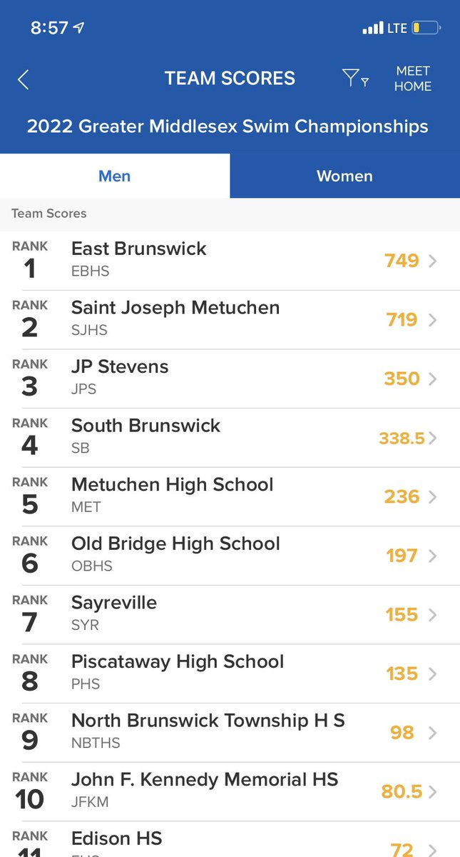 WE CAME. WE SAW. WE WON A GMC CHAMPIONSHIP!!! 

Congratulations to the 2021-2022 East Brunswick Bears Boys Swim Team! #GMC #EBBEARS #CHAMPS