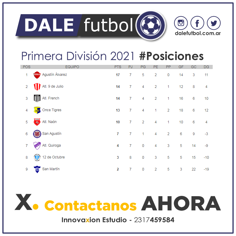 DaleFutbol's tweet photo. ⚽ Primera División 2021
💪🏼 Jugada la fecha Nº8, acá te dejamos todas las estadísticas!!!

👉🏼 https://t.co/f3y6DpP3Zm
💛 Auspicia Innovaxion Estudio https://t.co/Uwq5Df3b2j

#DaleFutbol https://t.co/Q7jrilzUR1