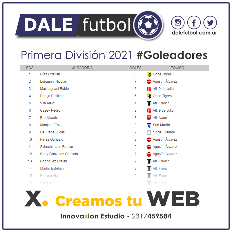 DaleFutbol's tweet photo. ⚽ Primera División 2021
💪🏼 Jugada la fecha Nº8, acá te dejamos todas las estadísticas!!!

👉🏼 https://t.co/f3y6DpP3Zm
💛 Auspicia Innovaxion Estudio https://t.co/Uwq5Df3b2j

#DaleFutbol https://t.co/Q7jrilzUR1