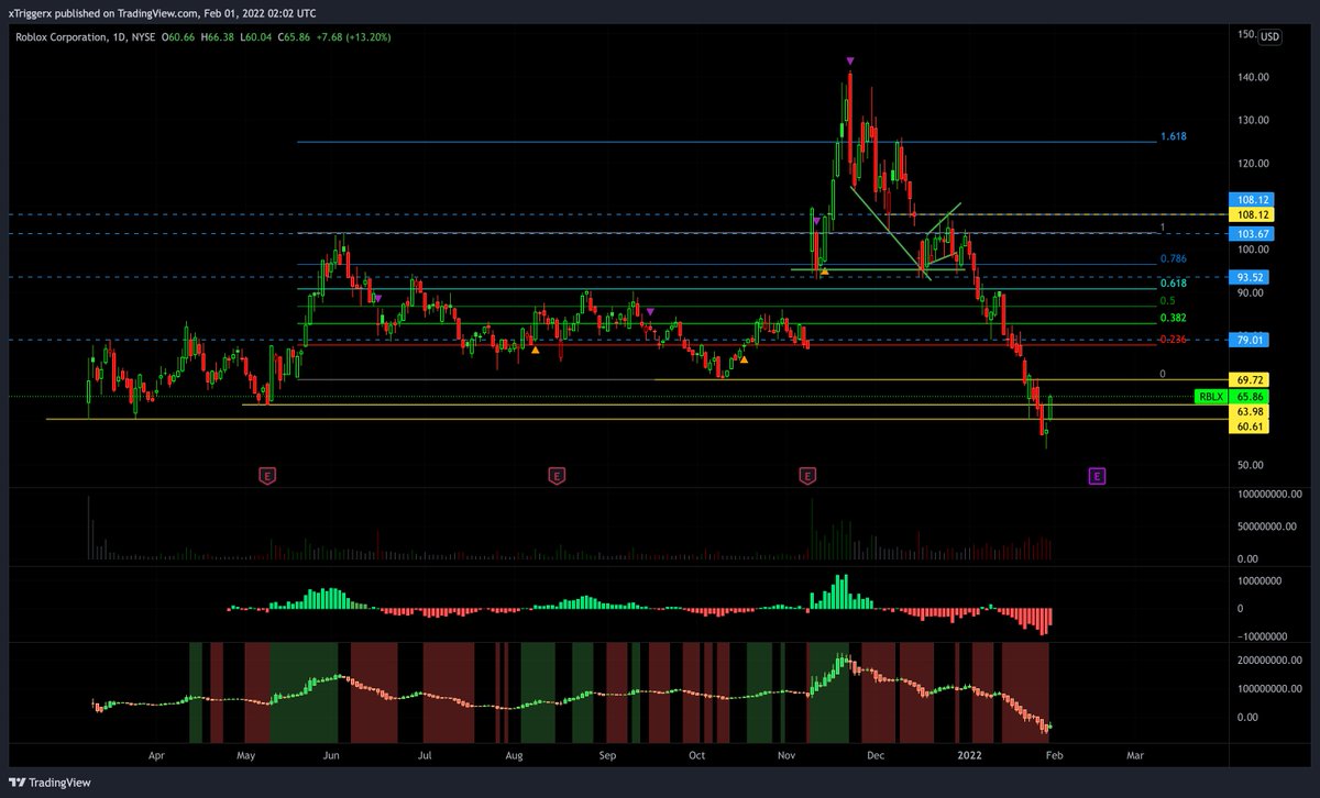TriggerXtrades's tweet photo. Excuse the messy chart but looking at $RBLX here i think its offering a nice dip buy opportunity for those not in shares yet. With metaverse tech only gaining more traction, $RBLX is a front runner in the space #stocks #optionstrading #stockmarket #trading https://t.co/s2wubB2CyV