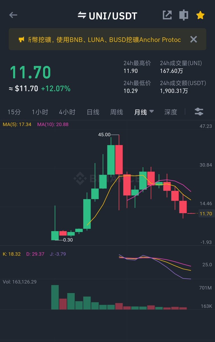 bitcoin70000000's tweet photo. 时间:2022.02.01
今年是大年初一，今天比特币涨了，我是空仓，最近一些我想买的一些买的加密货币没有跌到我的心理价位，uni我设置了5usdt的买单，全仓，应该短期跌不下来了，今年内能达到这个价位就可以。
#ETH #UniswapV3 #Ethereum #BNB #NFT #Solana #Bitcoin
#ATOM #dot #peopleusdt https://t.co/GFpmINsTvj