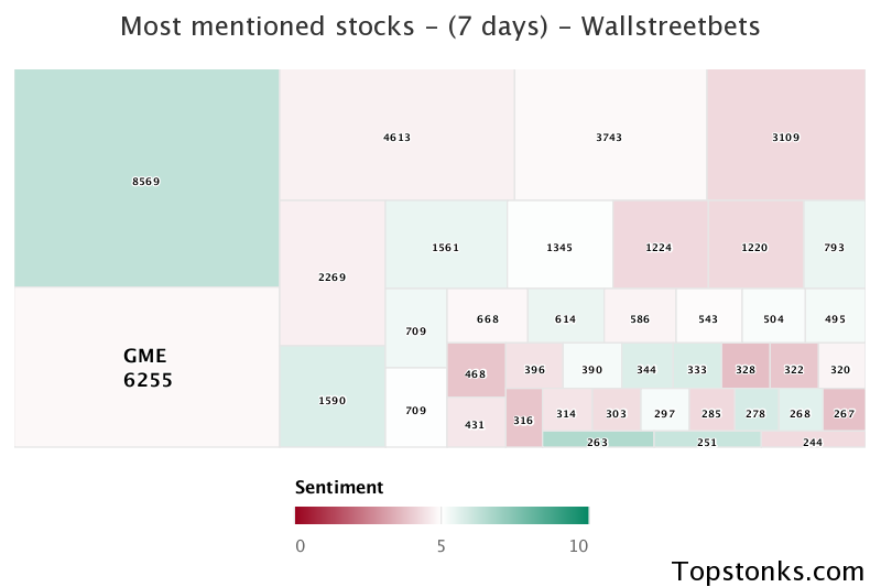 $GME working it's way into the top 10 most mentioned on wallstreetbets over the last 7 days

Via https://t.co/GoIMOUp9rr

#gme    #wallstreetbets https://t.co/fzQXbduJlq