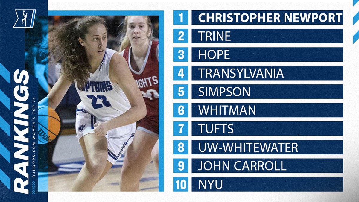 New Women's #d3hoops Poll:
1. Christopher Newport
2. Trine
3. Hope
4. Transylvania
5. Simpson
6-25: on.ncaa.com/ufe6ra