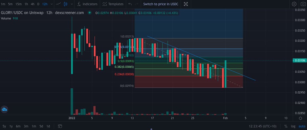 CLG_Community's tweet photo. $GLORY has just broken its downtrend resistance and retraced back above the .5 fib 👀. Buckle it! 🚀🌙 #Bullish #Metaverse #PlayToEarn https://t.co/9fz8aAW84x