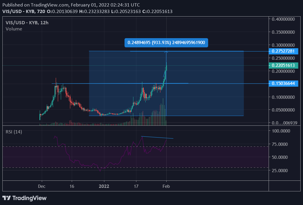Anyone who will shill pegaxy after it will hit 9X is a total scam, no matter how popular you are. $VIS