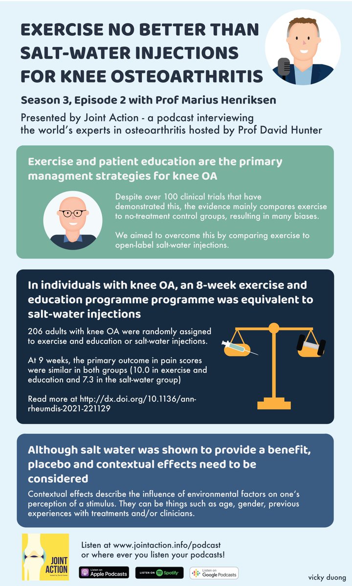 Despite the strong recommendations supporting exercise for knee #osteoarthritis, inadequate comparator groups have led to multiple biases.  @henriksen_mh joins us on <a href="/jointactionorg/">The Joint Action Podcast 🦴</a> to discuss their trial results, placebo effects and contextual factors
👂🏻 jointaction.info/podcast/episod…
