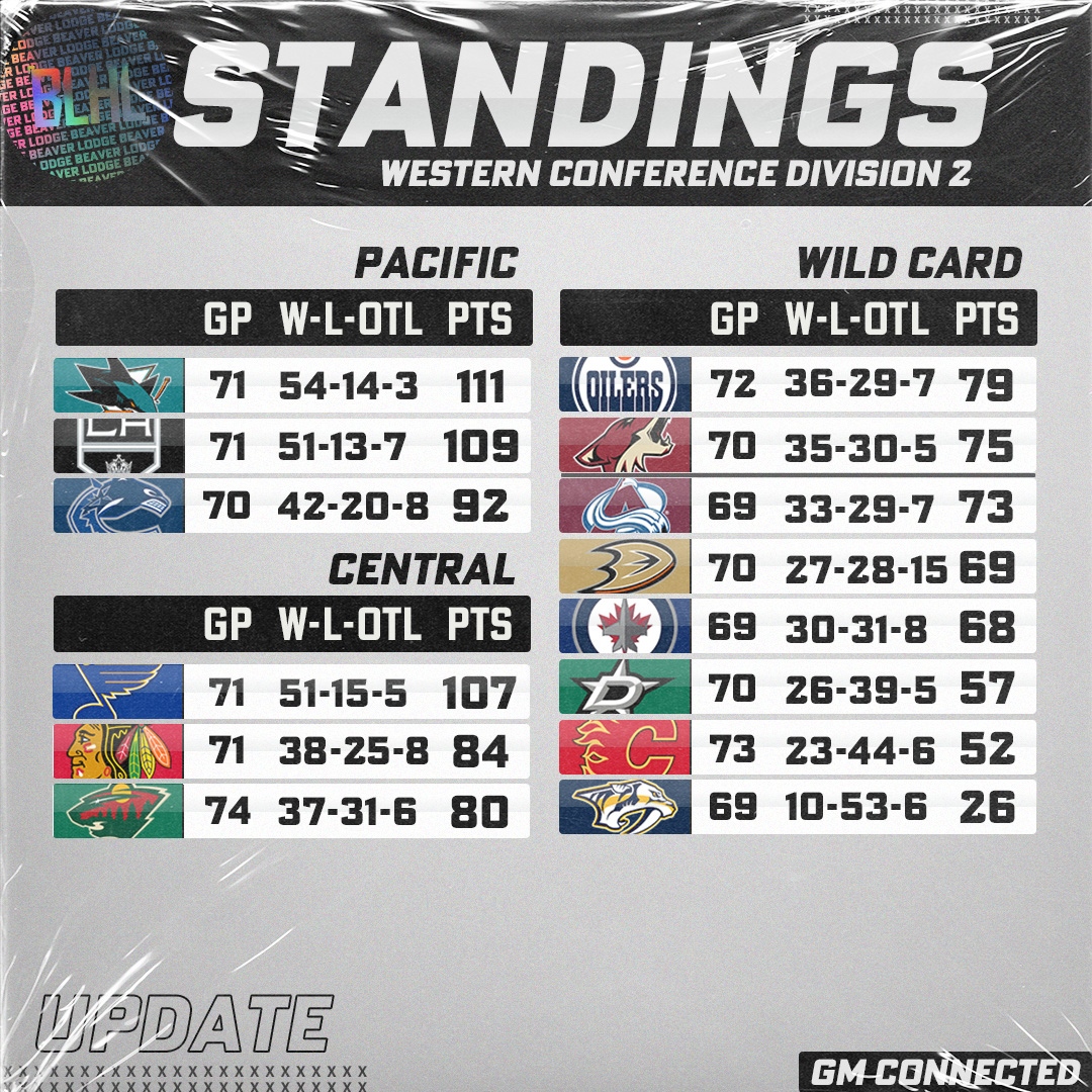 theBLHL's tweet photo. UPDATE - Playoff start Sunday! #GMConnected

Division 1
VAN 5 PTS behind DAL, for WC2
BUF, BOS, and TBL separated by 5 points for last two WC spots.

Division 2
MIN, EDM, ARZ, COL, ANA battling for a playoff spot in the West. 
TOR, MTL, PHI and CBJ fight for the East WC spots. https://t.co/kkV0GLvztu